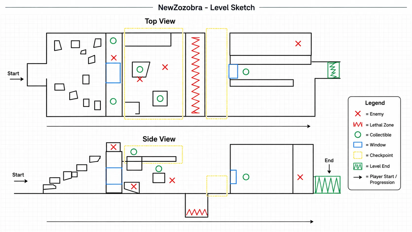 Figure 1. Initial level sketch with legend: enemies, lethal zones, collectibles, windows, checkpoints and final goal.